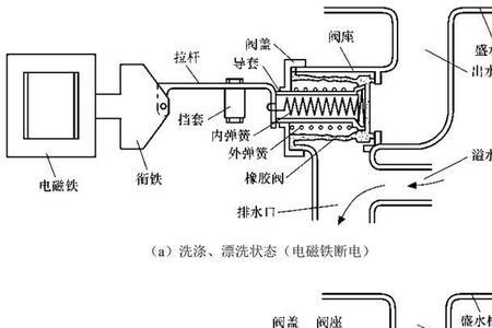 洗衣机脱水时排水阀不断吸合