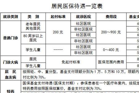 大学生医保起付标准什么意思