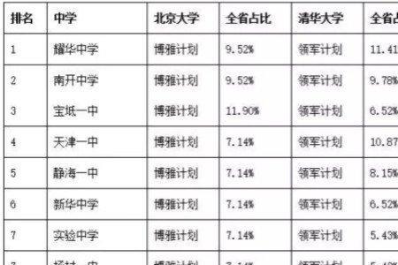 天津九十中学升学率