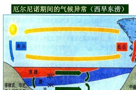 2022年会是拉尼娜还是厄尔尼诺