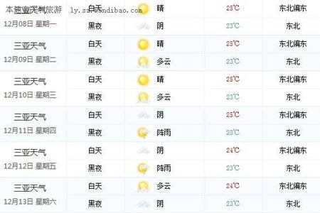 三亚1月份天气预报