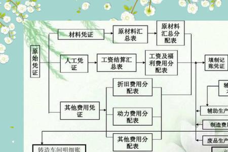 制造业会计成本核算做账流程