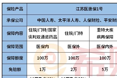 江苏医惠保1号和锡惠保都要买吗