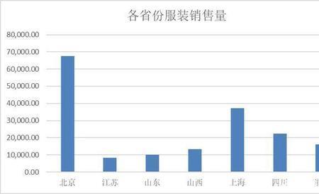 柱形图怎么做出高级感