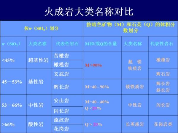 岩浆岩有哪些分类