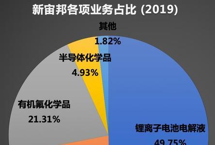 电子化学品和化学品区别