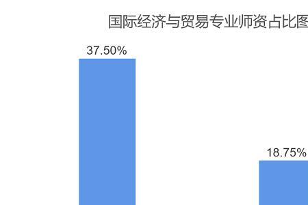 工商贸易是什么专业