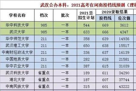 河南专科2021近三年投档线及位次