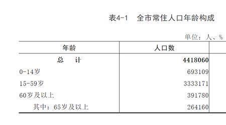 中山2005年常住人口