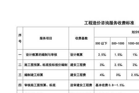 咨询服务费属于什么服务