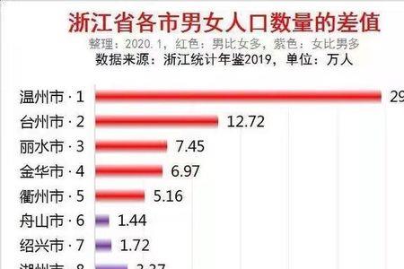 全国各省男女比例排行