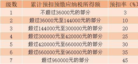 全年减除费用是什么意思
