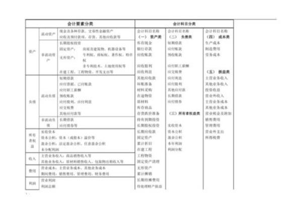 预计会计要素包括
