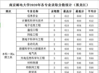 南科大2020高考录取分数线