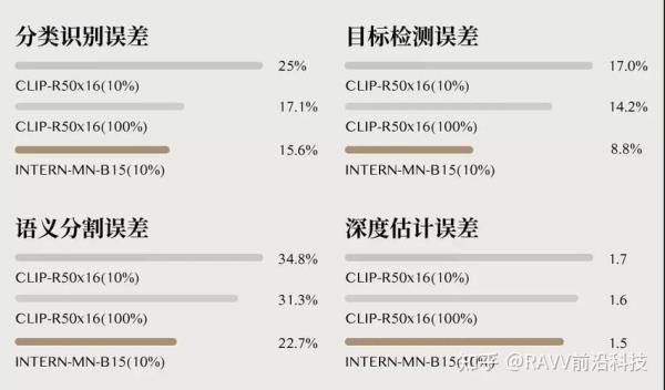 准确度10%是什么意思