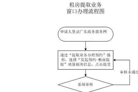 安徽滁州公积金租房提取流程