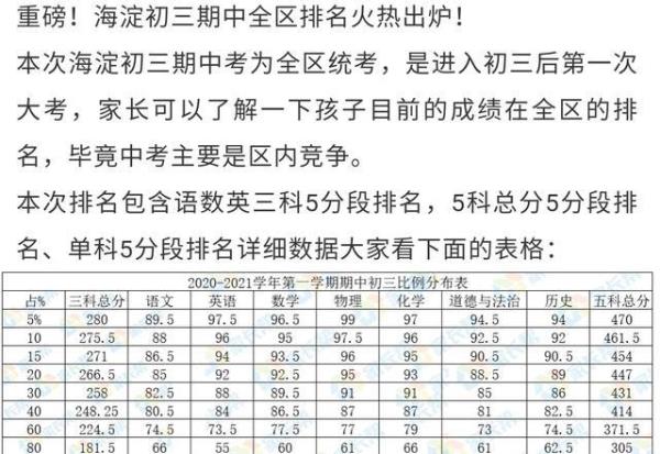 北京文汇中学2021成绩