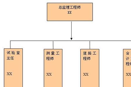 管理监理的机构是哪个