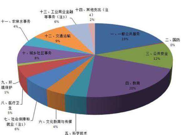 财政开支的部门有哪些