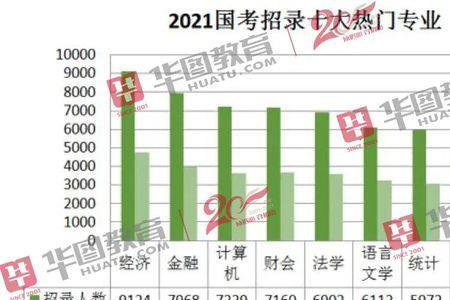 考公最好考的十大专业