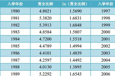 2013年出生的男女比例是多少