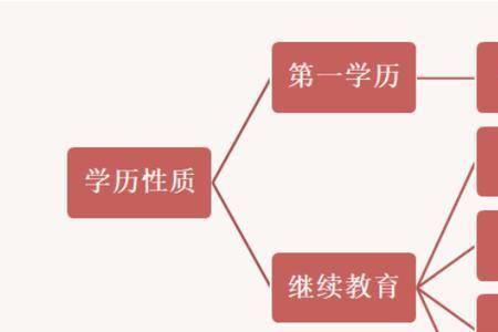 入职提交最高学历还是全部学历