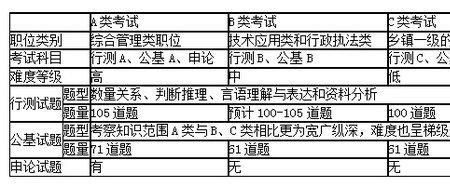 公务员a卷和b卷的区别哪个难