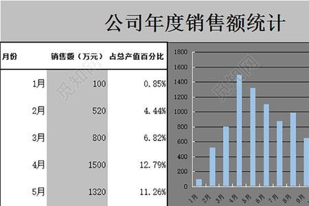 销售统计的发展方向