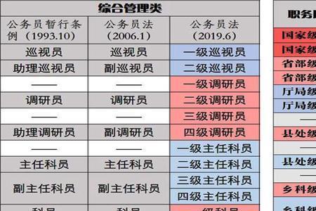 享受待遇和实职有区别吗