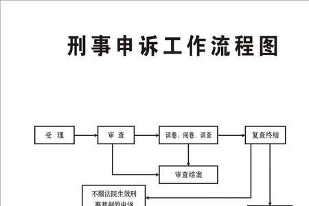 刑事案件申诉复查程序是什么