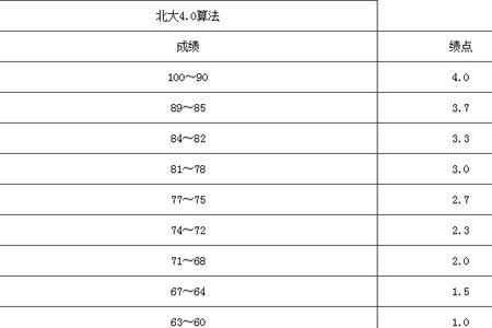 为什么分数越低绩点越高