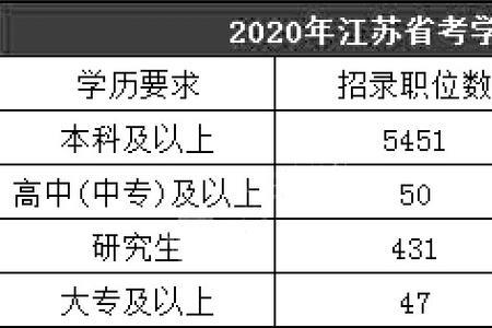 临床医学3十2学历能不能考公务员