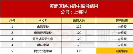 徐州报完民办初中就等摇号了吗