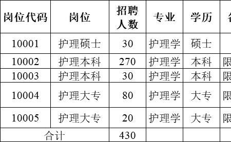 三甲医院一般的招聘护士的要求