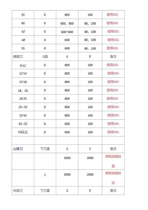 26u钻打铁转速为多少进给为多少