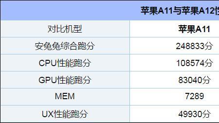 苹果芯片性能排行