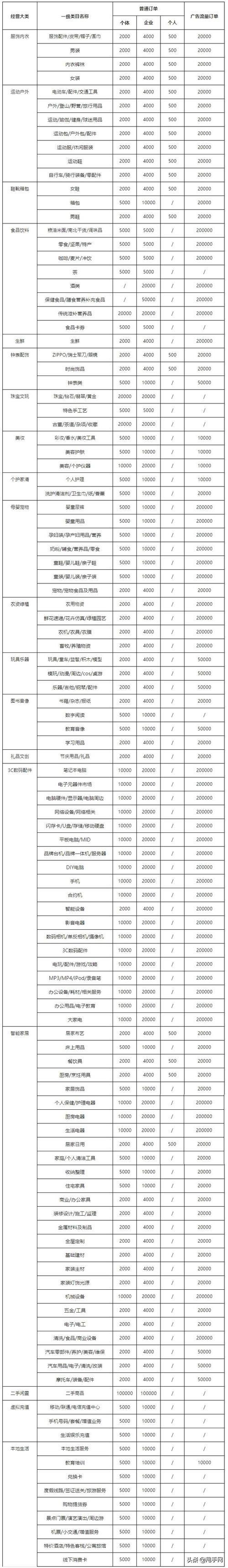 个人抖店和企业抖店服务费