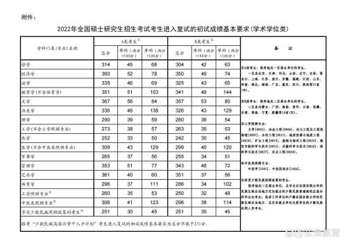 2023年医学考研国家线预测