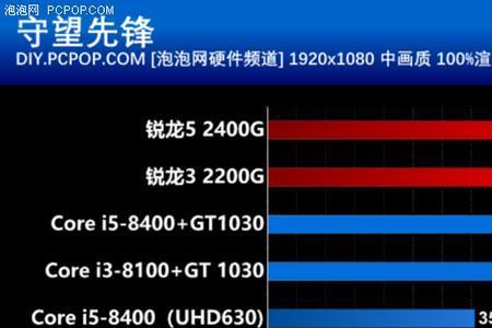 锐龙2200g相当于几代i5