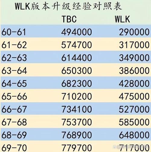wlkdk58级怎样升级