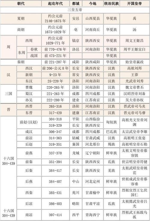 外国古代历史，朝代顺序