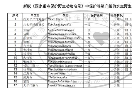 水生动物保护名录
