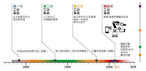 第四次工业革命是什么