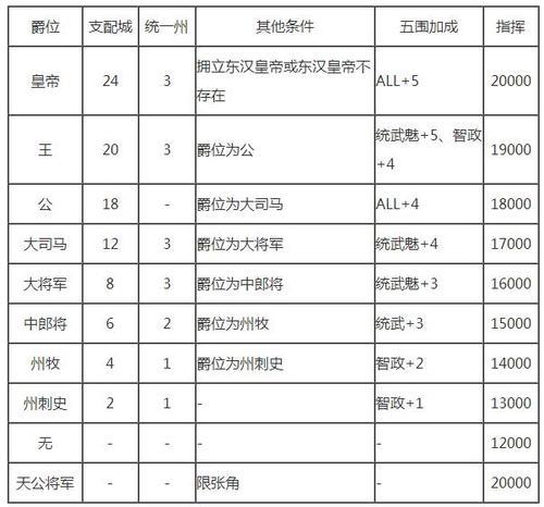 官位和爵位有什么区别