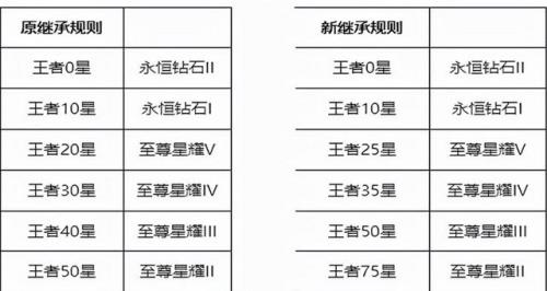 巅峰赛更新积分怎么继承