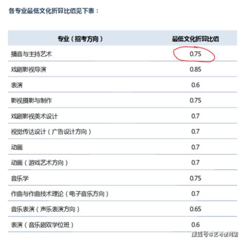 高考多少分可以做主播