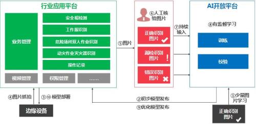 如何升级智慧视觉
