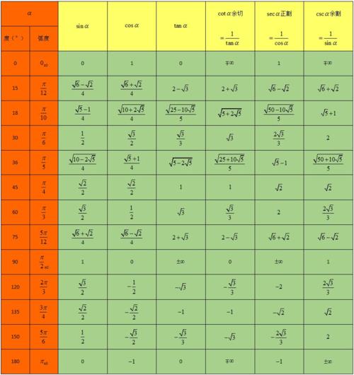 630度的三角函数值
