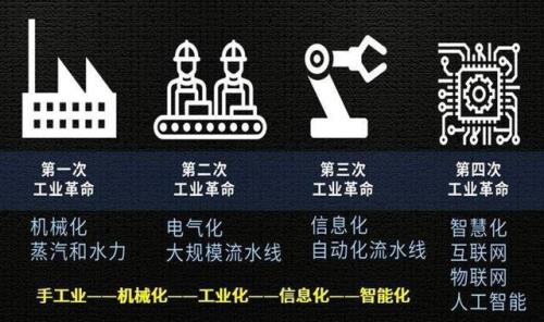 第四工业革命的时间和标志
