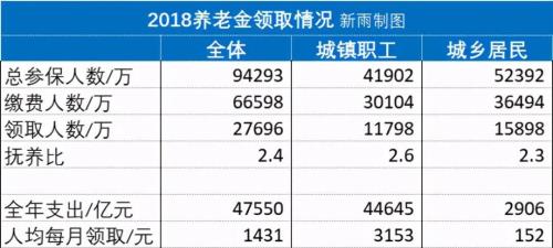 农村双女户60岁补贴多少钱